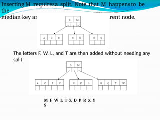 Inserting M requiresa split. Note that M happensto be
the
median key and so is moved up into the parent node.
The letters F, W, L, and T are then added without needing any
split.
M F W L T Z D P R X Y
S
 