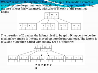 When Z is added, the rightmost leaf must be split. The median item T is
moved up into the parent node. Note that by moving up the median key,
the tree is kept fairly balanced, with 2 keys in each of the resulting
nodes.
The insertion of D causes the leftmost leaf to be split. D happens to be the
median key and so is the one moved up into the parent node. The letters P,
R, X, and Y are then added without any need of splitting:
Z D P R X Y
S
 