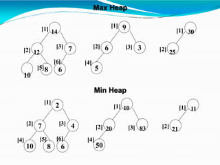 7
9
6 3
5
[1] 14
[3]
[2] 12
[5]
10
[6]
8 6
[1]
[2] [3]
[4]
[1] 30
[2] 25
2
4
10 50
[1]
[2] [3]
7
[5] [6]
8 6
[1] 10
[2] 20 [3] 83
[4]
[1] 11
[2] 21
[4]
Max Heap
Min Heap
 