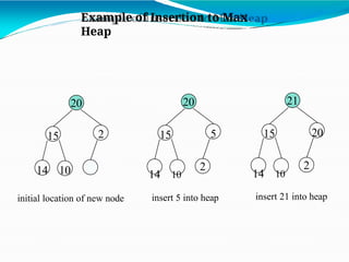 Example of Insertion to Max
Heap
20
2
15
14 10
initial location of new node
21
20
15
14 10
2
insert 21 into heap
20
15 5
14 10
2
insert 5 into heap
 