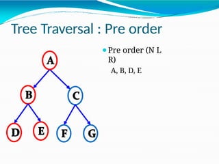 Tree Traversal : Pre order
⚫Pre order (N L
R)
A, B, D, E
 