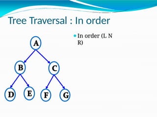Tree Traversal : In order
⚫In order (L N
R)
 
