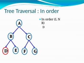 Tree Traversal : In order
⚫In order (L N
R)
D
 