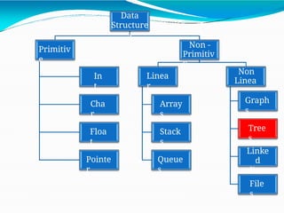Data
Structure
s
Primitiv
e
In
t
Cha
r
Floa
t
Pointe
r
Non -
Primitiv
e
Linea
r
Array
s
Stack
s
Queue
s
Non
Linea
r
Graph
s
Tree
s
Linke
d
lists
File
s
 