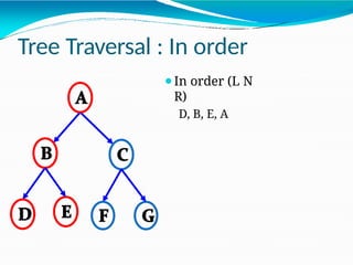 Tree Traversal : In order
⚫In order (L N
R)
D, B, E, A
 