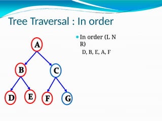 Tree Traversal : In order
⚫In order (L N
R)
D, B, E, A, F
 