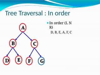 Tree Traversal : In order
⚫In order (L N
R)
D, B, E, A, F, C
 