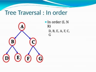 Tree Traversal : In order
⚫In order (L N
R)
D, B, E, A, F, C,
G
 