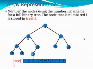 Array Representation
tree[
] 0 5 1
a b c d e f g h i j
i
⚫Number the nodes using the numbering scheme
for a full binary tree. The node that is numbered i
is stored in tree[i].
a 1
2 3
b c
4
d
h
5
e
6
f
7
g
8 9
10
j
 