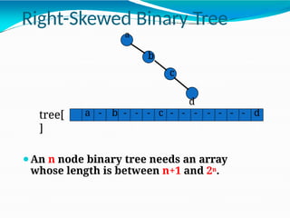 ⚫An n node binary tree needs an array
whose length is between n+1 and 2n.
b
Right-Skewed Binary Tree
a 1
3
7
c
1
5
d
tree[
] 0 5 1
0
1
5
a - b - - - c - - - - - - - d
 