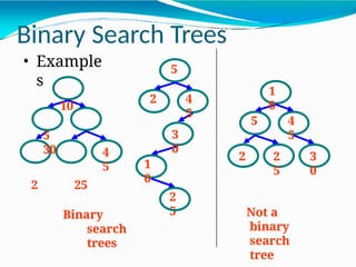 Binary
search
trees
Not a
binary
search
tree
• Example
s
10
5
30
2 25
4
5
5
1
0
4
5
2 2
5
3
0
5
1
0
3
0
2
2
5
4
5
Binary Search Trees
 