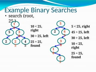 • search (root,
25 )
5
1
0
3
0
2 2
5
4
5
5
1
0
3
0
2
2
5
4
5
10 < 25,
right
30 > 25, left
25 = 25,
found
5 < 25, right
45 > 25, left
30 > 25, left
10 < 25,
right
25 = 25,
found
Example Binary Searches
 