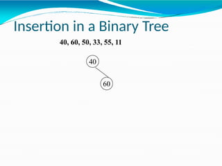 40
Insertion in a Binary Tree
40, 60, 50, 33, 55, 11
60
 