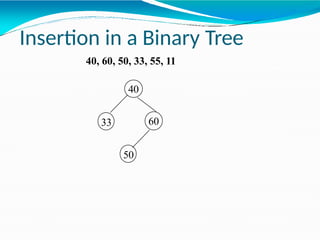 40
Insertion in a Binary Tree
40, 60, 50, 33, 55, 11
60
50
33
 