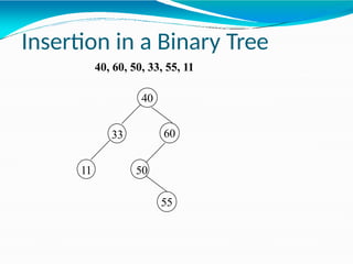 40
Insertion in a Binary Tree
40, 60, 50, 33, 55, 11
60
50
33
55
11
 