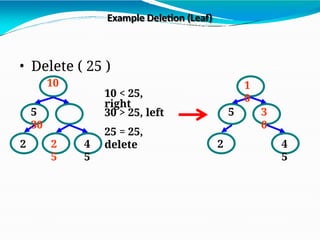 Example Deletion (Leaf)
5
30
2 2
5
4
5
• Delete ( 25 )
10
10 < 25,
right
30 > 25, left
25 = 25,
delete
5
1
0
3
0
2 4
5
 