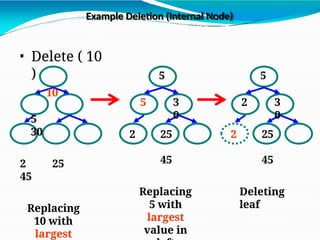 Example Deletion (Internal Node)
5
5
3
0
2
2
5
3
0
2
• Delete ( 10
)
10
5
30
2 25
45
Replacing
10 with
largest
25
45
Replacing
5 with
largest
value in
25
45
Deleting
leaf
 