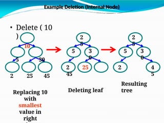 Example Deletion (Internal Node)
5
2
5
3
0
5
2
5
3
0
2 4
5
• Delete ( 10
)
10
5 30
2 25 45
Replacing 10
with
smallest
value in
right
2 25
45
Deleting leaf
Resulting
tree
 