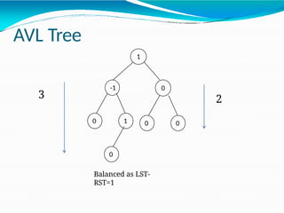 AVL Tree
1
0
-1
0 1 0 0
0
Balanced as LST-
RST=1
3 2
 