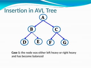 Insertion in AVL Tree
Case 1: the node was either left heavy or right heavy
and has become balanced
 