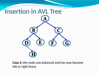 Insertion in AVL Tree
Case 2: the node was balanced and has now become
left or right heavy
 