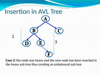 Insertion in AVL Tree
Case 3: the node was heavy and the new node has been inserted in
the heavy sub tree thus creating an unbalanced sub tree
3
2
 