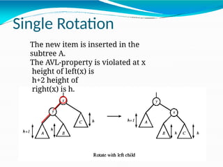 The new item is inserted in the
subtree A.
The AVL-property is violated at x
height of left(x) is
h+2 height of
right(x) is h.
Single Rotation
 