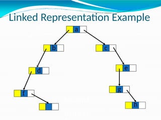Linked Representation Example
a
b
roo
t
f
c
d e
g
h
leftChild
rightChil
 