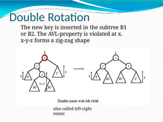 The new key is inserted in the subtree B1
or B2. The AVL-property is violated at x.
x-y-z forms a zig-zag shape
also called left-right
rotate
Double Rotation
 