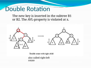 also called right-left
rotate
Double Rotation
The new key is inserted in the subtree B1
or B2. The AVL-property is violated at x.
 