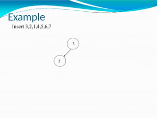 3
2
Example
Insert 3,2,1,4,5,6,7
 