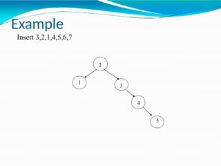 2
1
3
4
5
Example
Insert 3,2,1,4,5,6,7
 