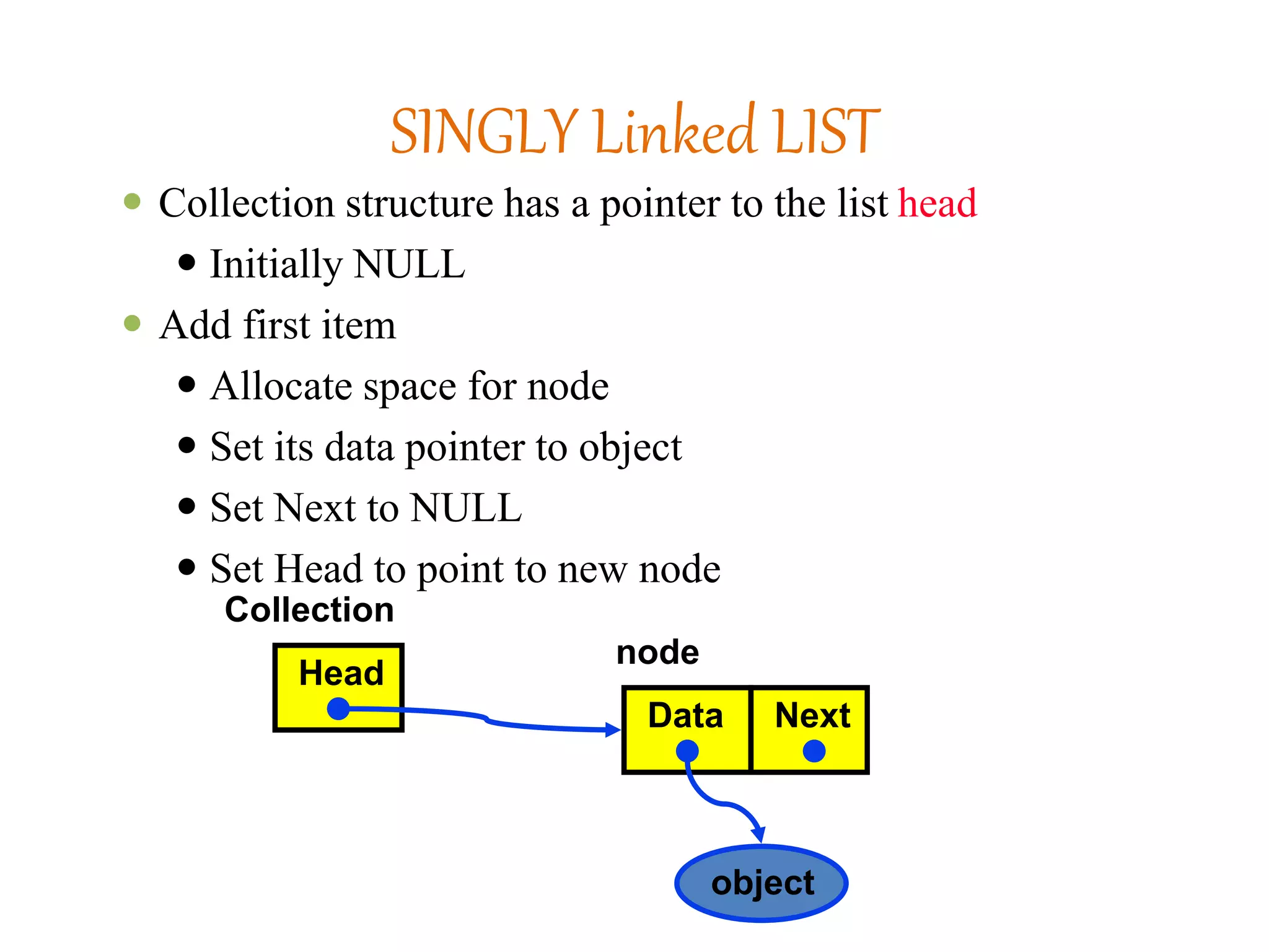 SINGLY Linked LIST
 Collection structure has a pointer to the list head
 Initially NULL
 Add first item
 Allocate space for node
 Set its data pointer to object
 Set Next to NULL
 Set Head to point to new node
Data Next
object
Head
Collection
node
 