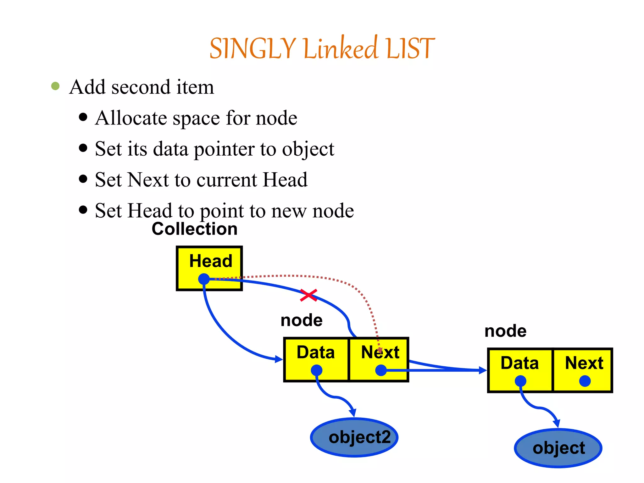 SINGLY Linked LIST
 Add second item
 Allocate space for node
 Set its data pointer to object
 Set Next to current Head
 Set Head to point to new node
Data Next
object
Head
Collection
node
Data Next
object2
node
 