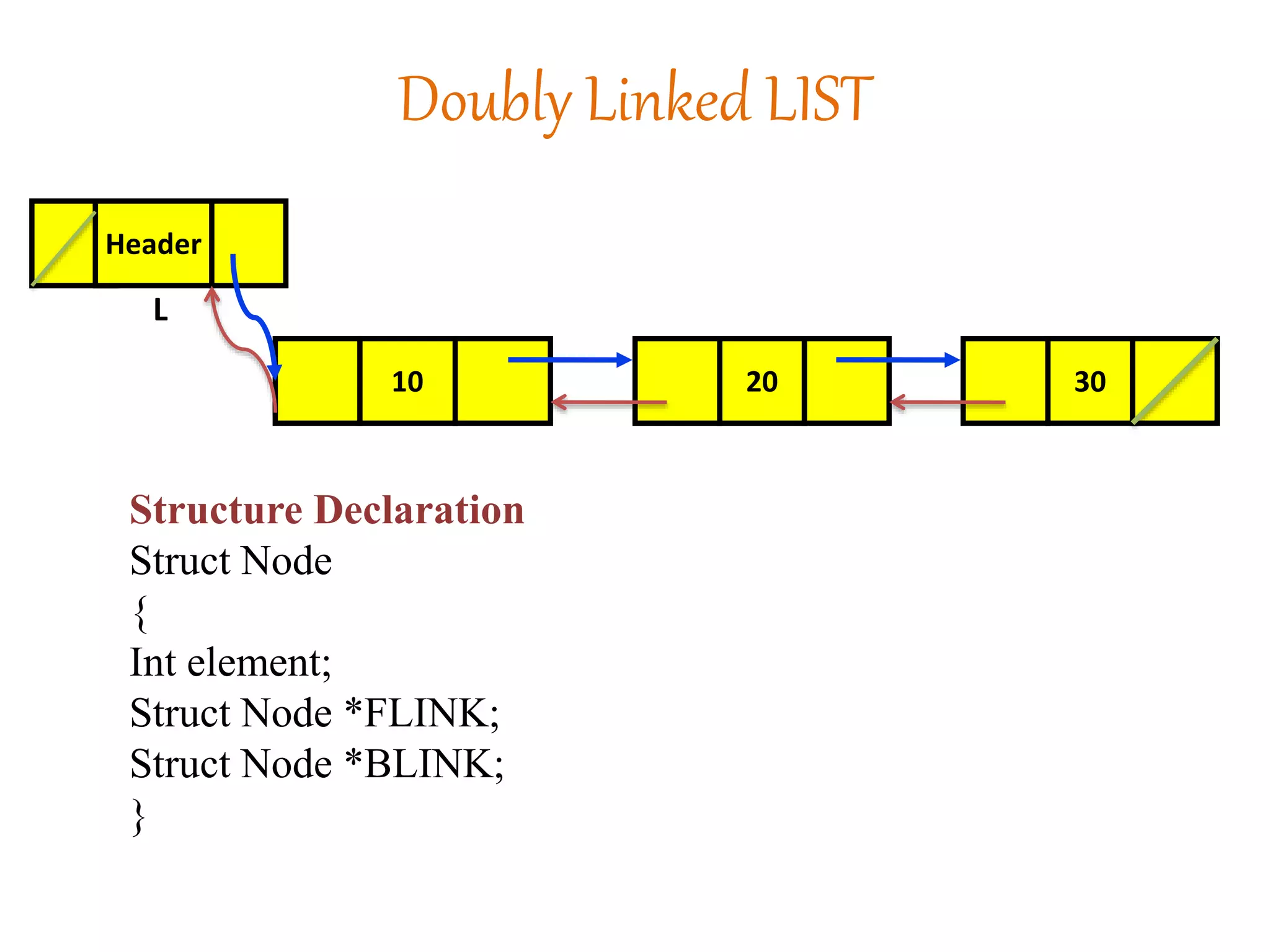 Doubly Linked LIST
L
10 20
Header
30
Structure Declaration
Struct Node
{
Int element;
Struct Node *FLINK;
Struct Node *BLINK;
}
 