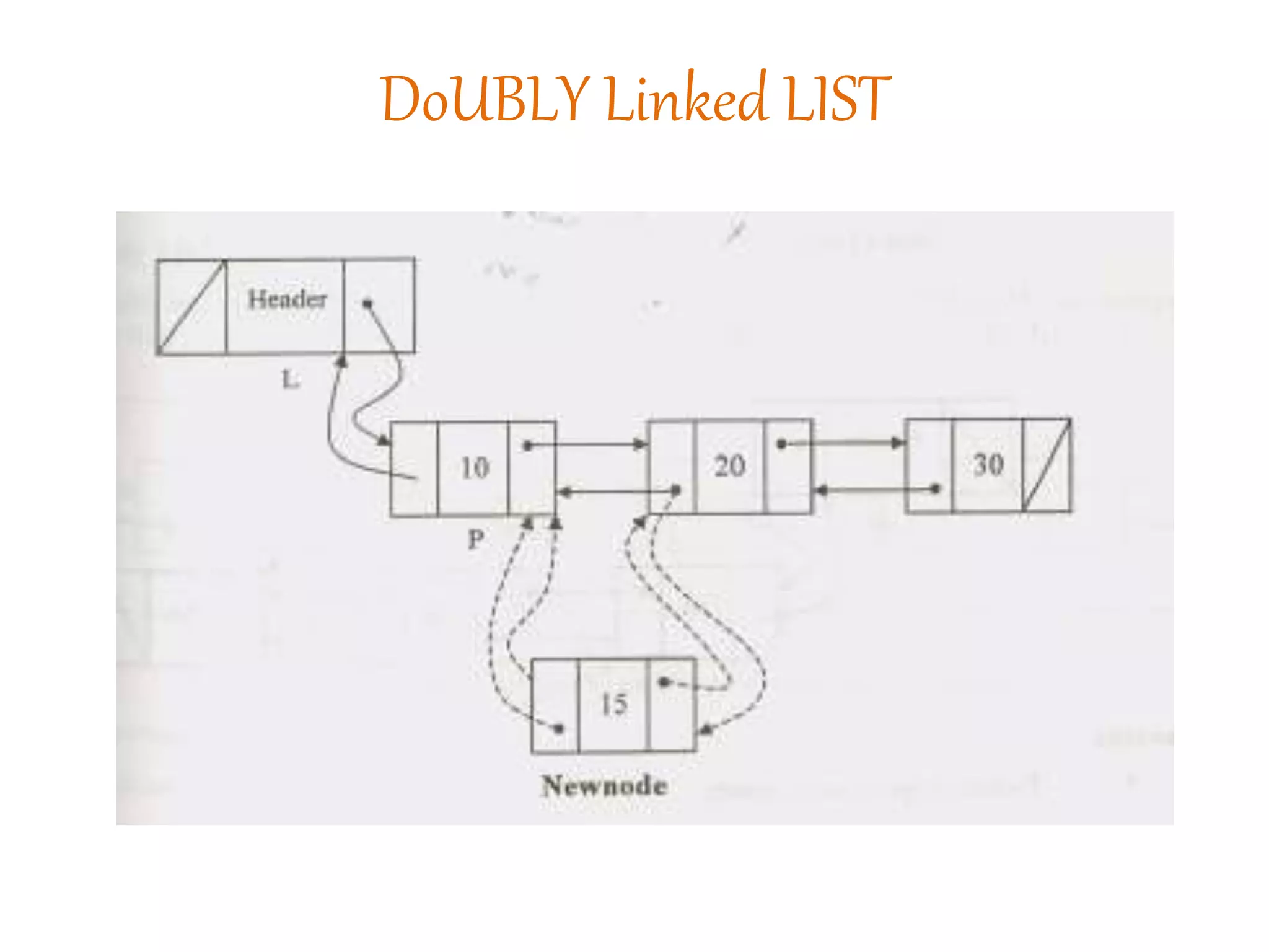 DoUBLY Linked LIST
 