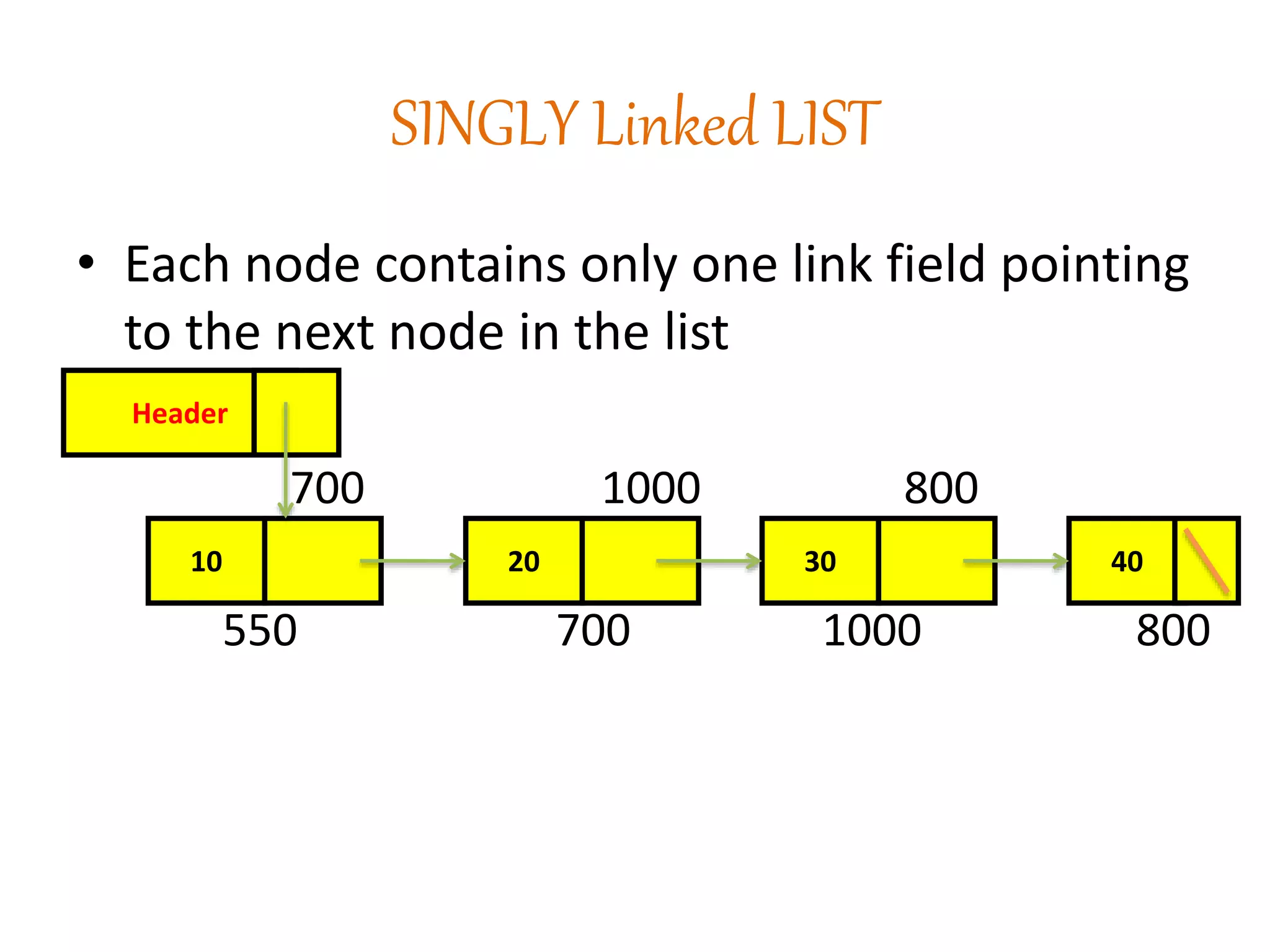 SINGLY Linked LIST
• Each node contains only one link field pointing
to the next node in the list
700 1000 800
550 700 1000 800
10 20 30 40
Header
 