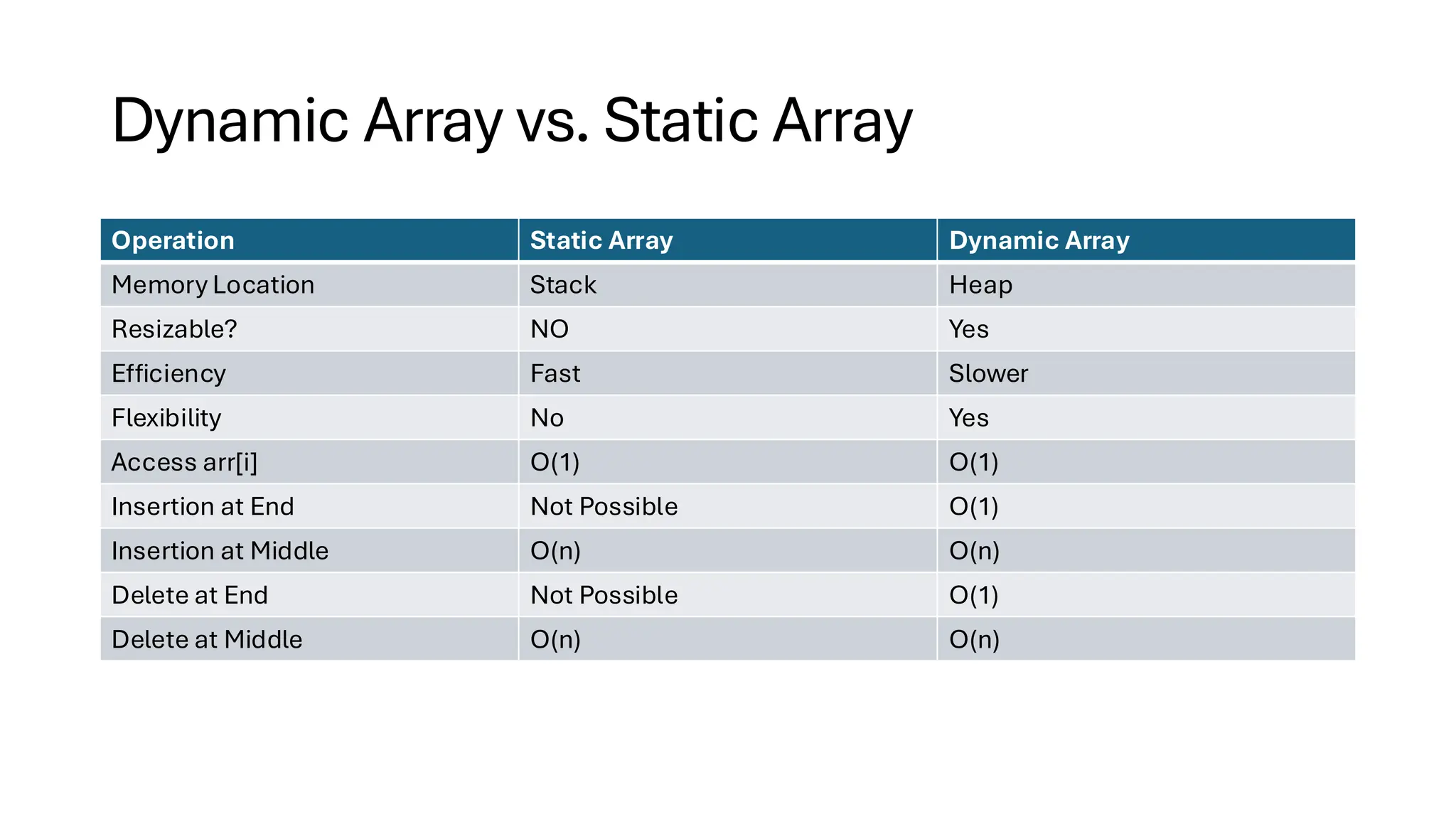 Dynamic Array vs. Static Array Operation Static Array Dynamic Array Memory Location Stack Heap Resizable? NO Yes Efficiency Fast Slower Flexibility No Yes Access arr[i] O(1) O(1) Insertion at End Not Possible O(1) Insertion at Middle O(n) O(n) Delete at End Not Possible O(1) Delete at Middle O(n) O(n) 