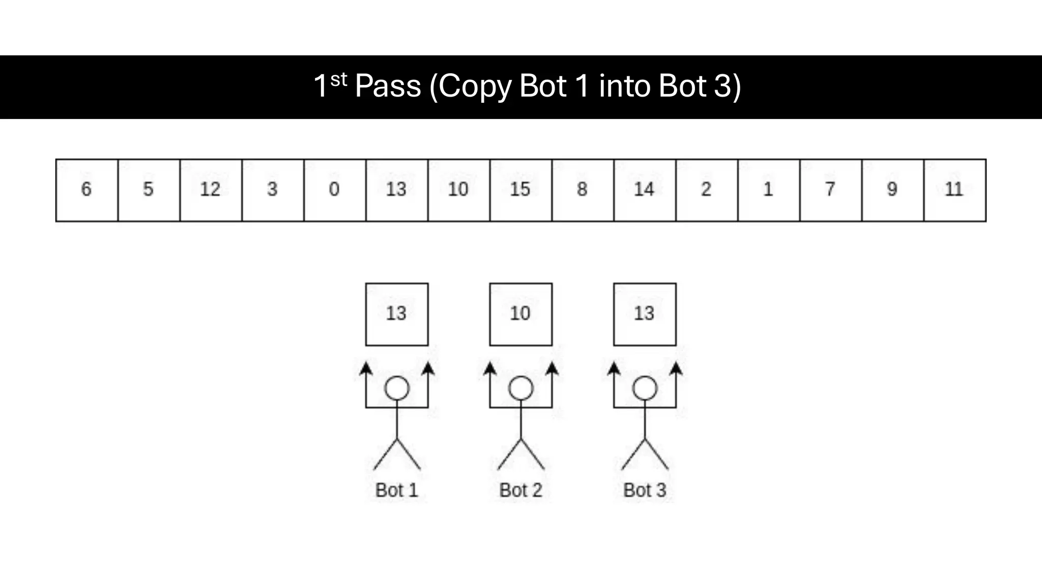 1st Pass (Copy Bot 1 into Bot 3) 
