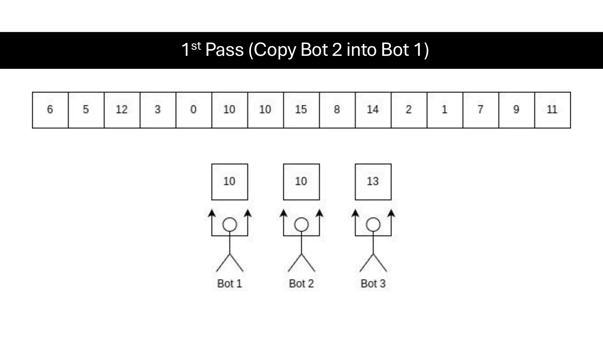 1st Pass (Copy Bot 2 into Bot 1) 