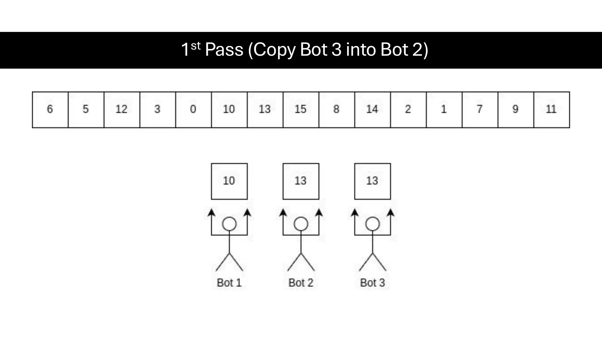 1st Pass (Copy Bot 3 into Bot 2) 