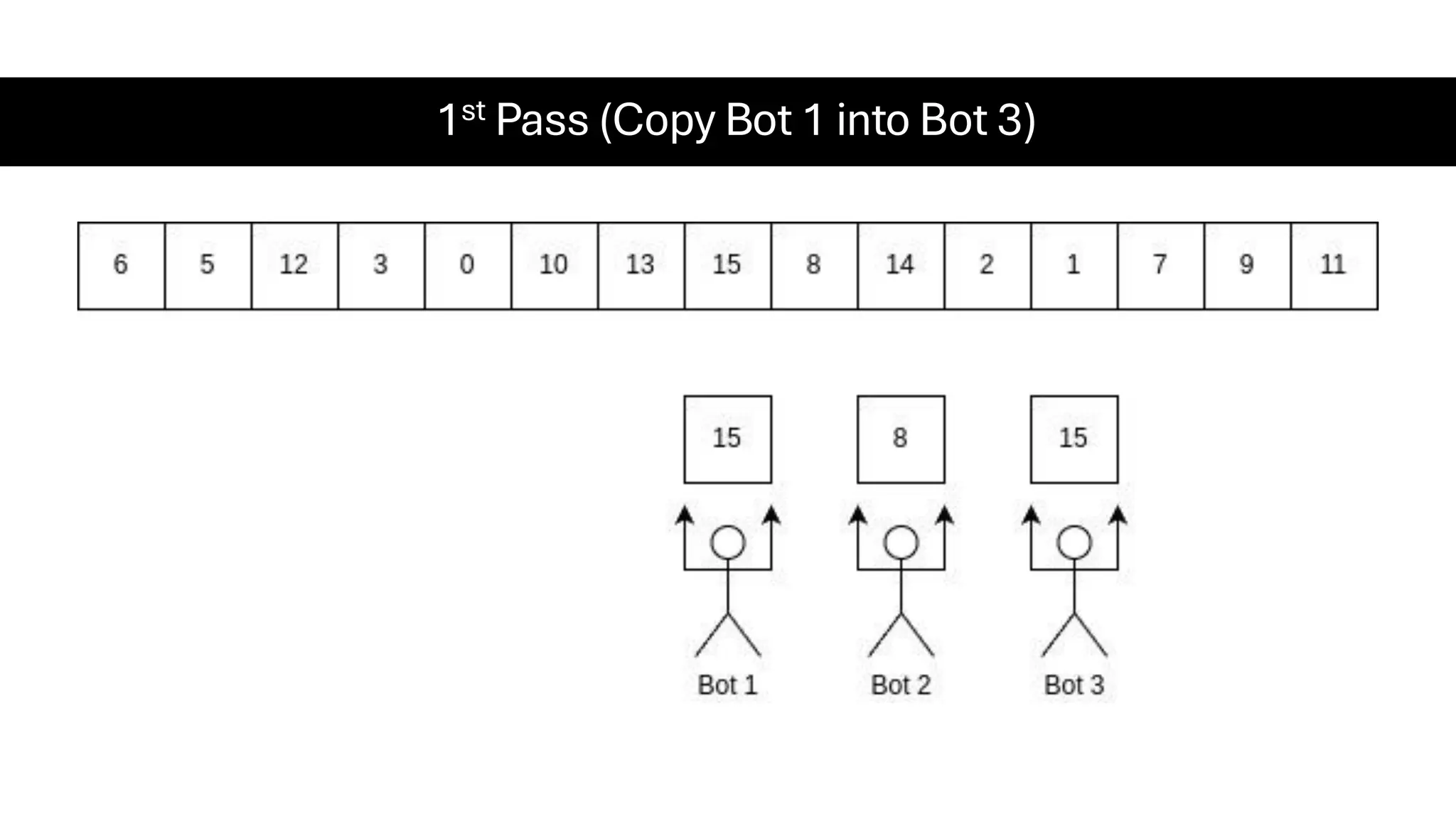 1st Pass (Copy Bot 1 into Bot 3) 