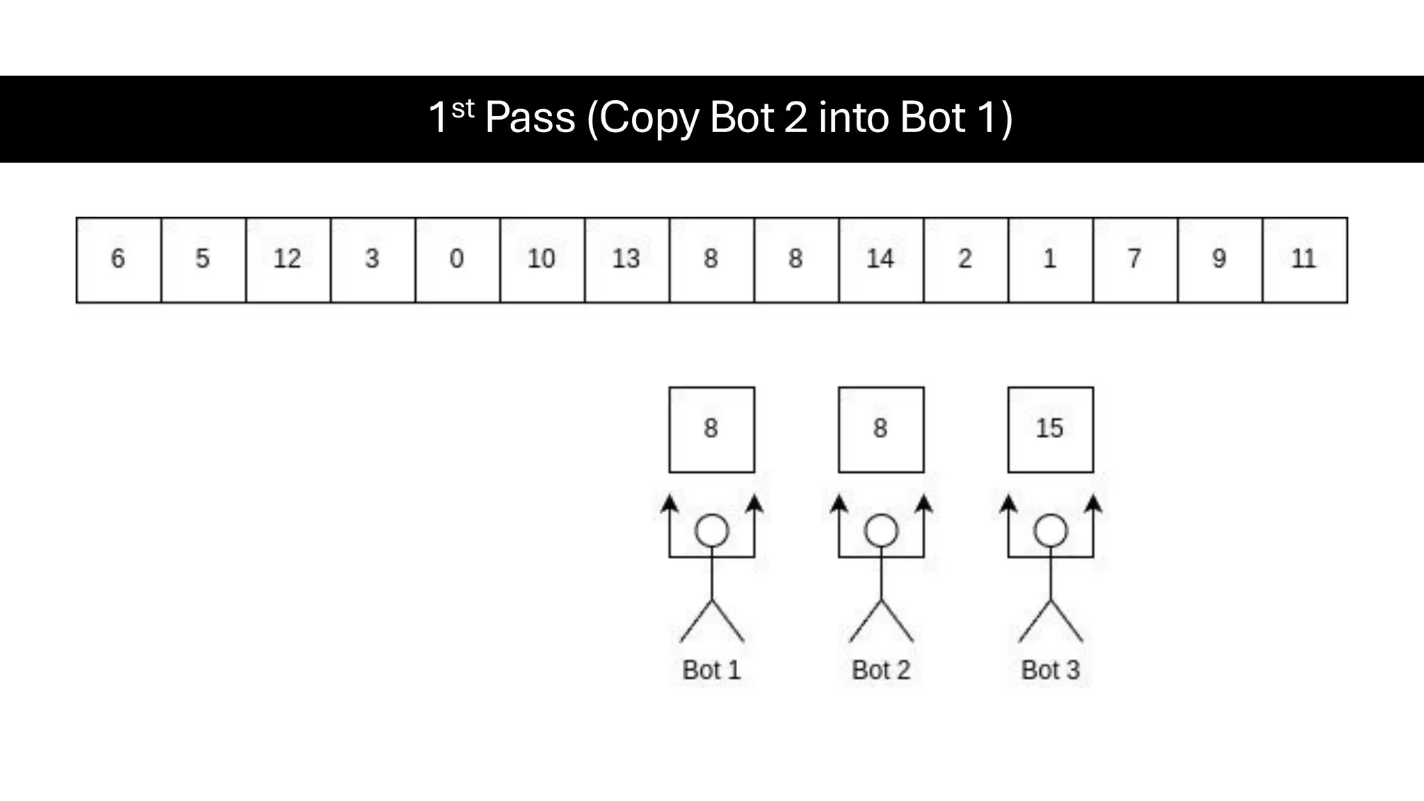 1st Pass (Copy Bot 2 into Bot 1) 