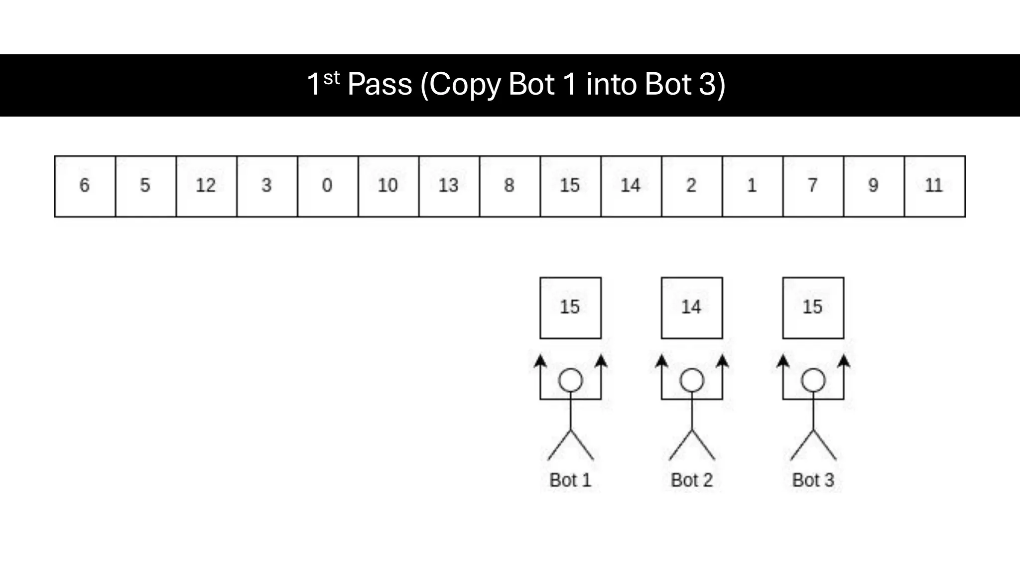 1st Pass (Copy Bot 1 into Bot 3) 