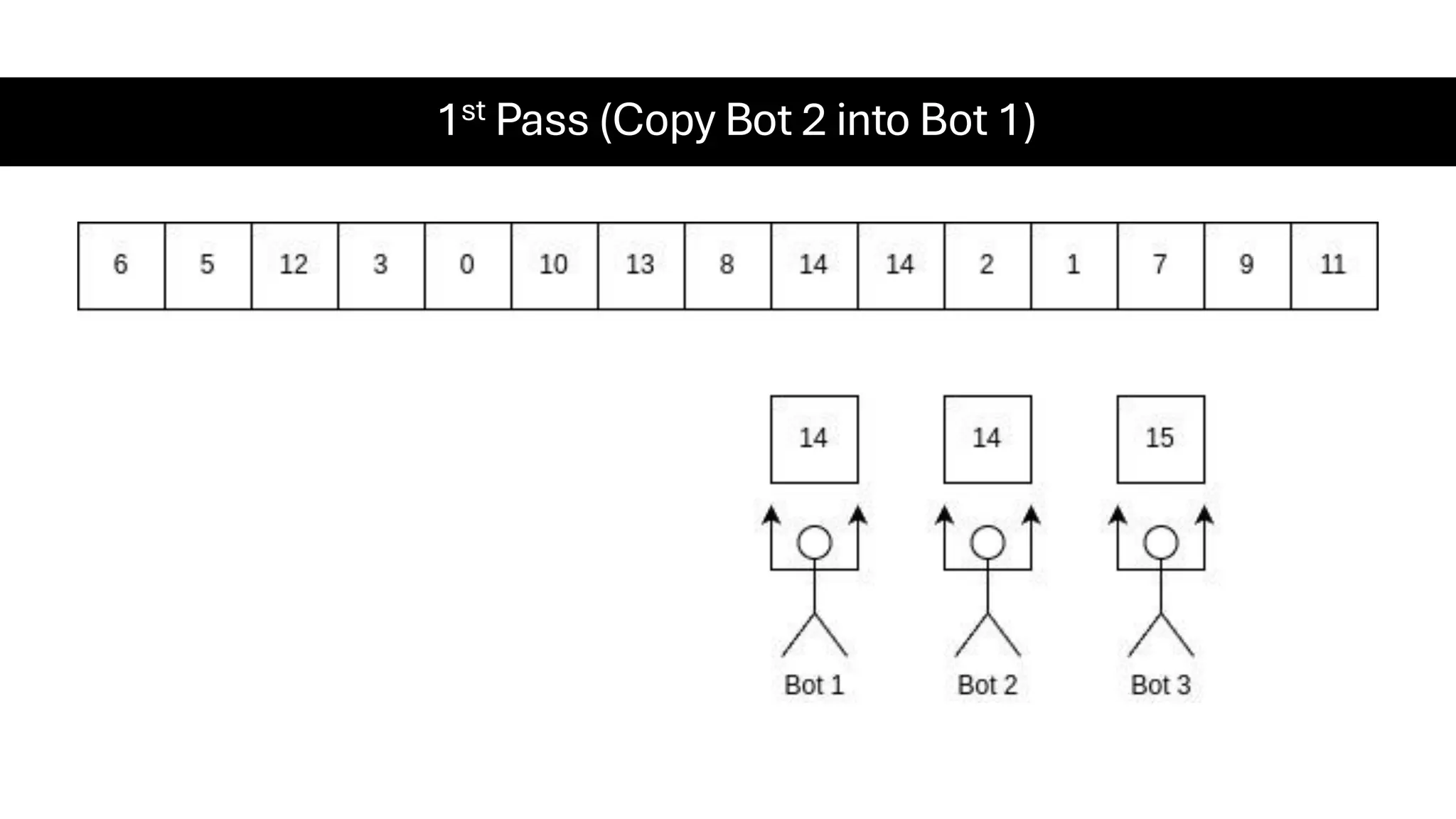 1st Pass (Copy Bot 2 into Bot 1) 