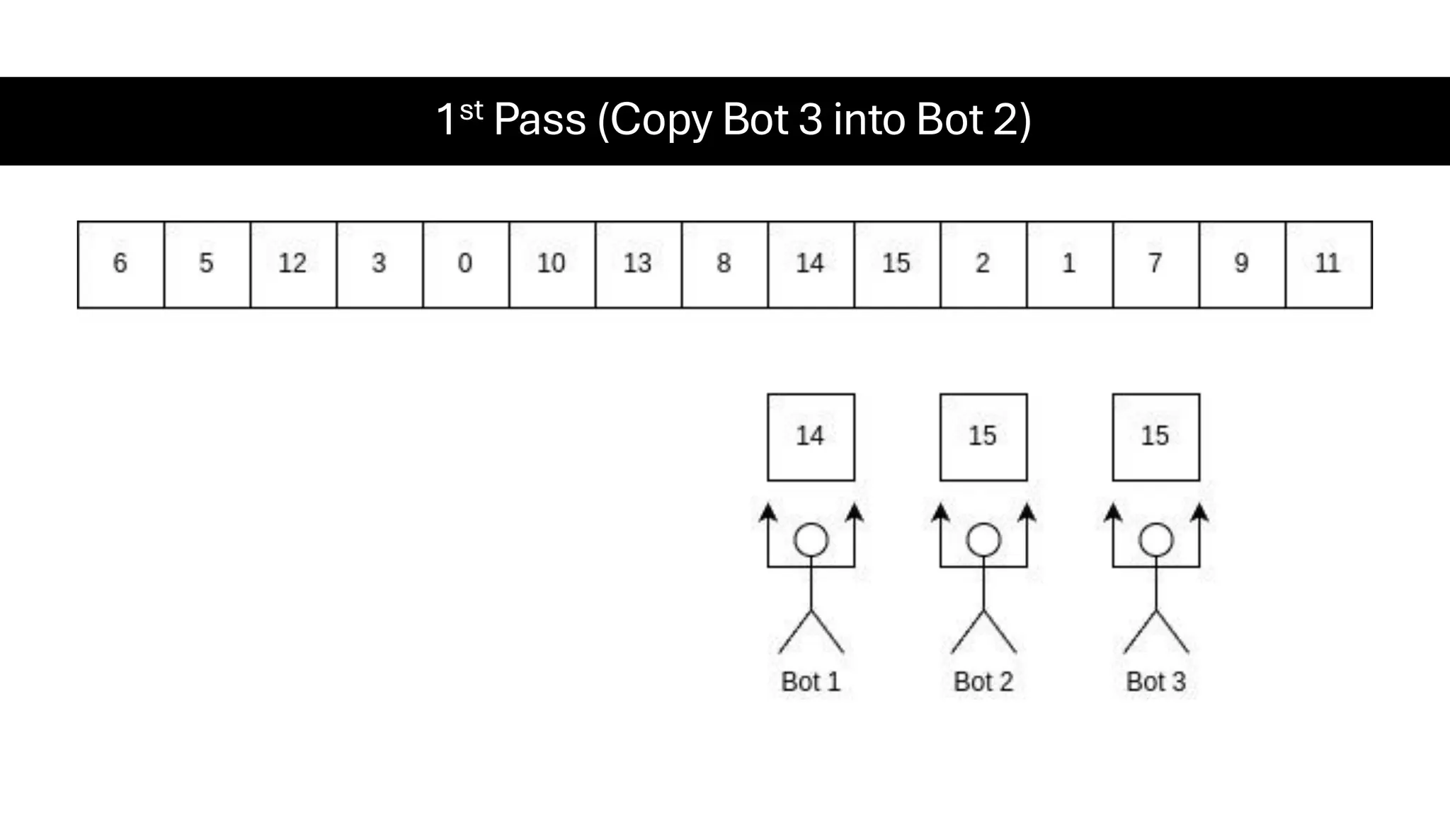 1st Pass (Copy Bot 3 into Bot 2) 