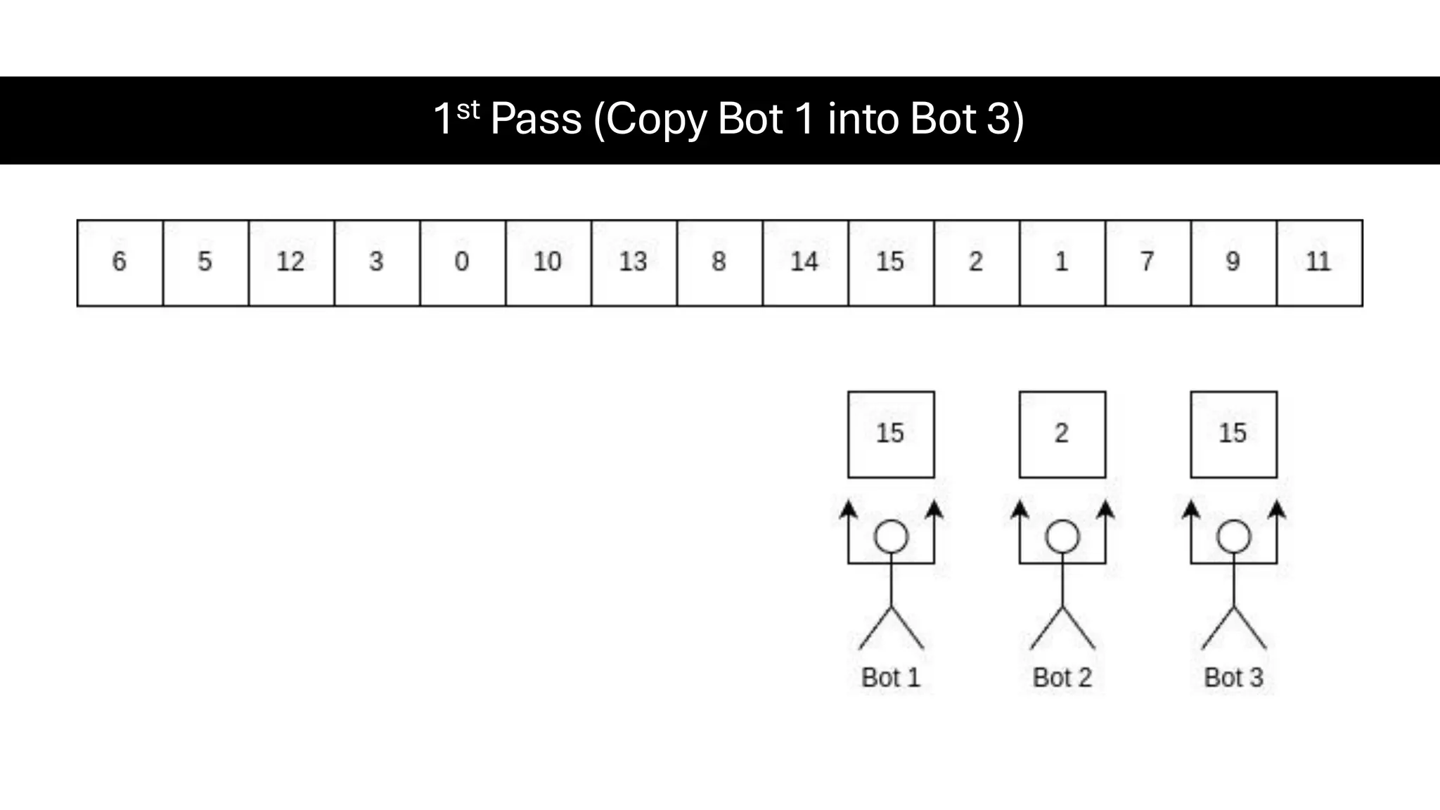 1st Pass (Copy Bot 1 into Bot 3) 