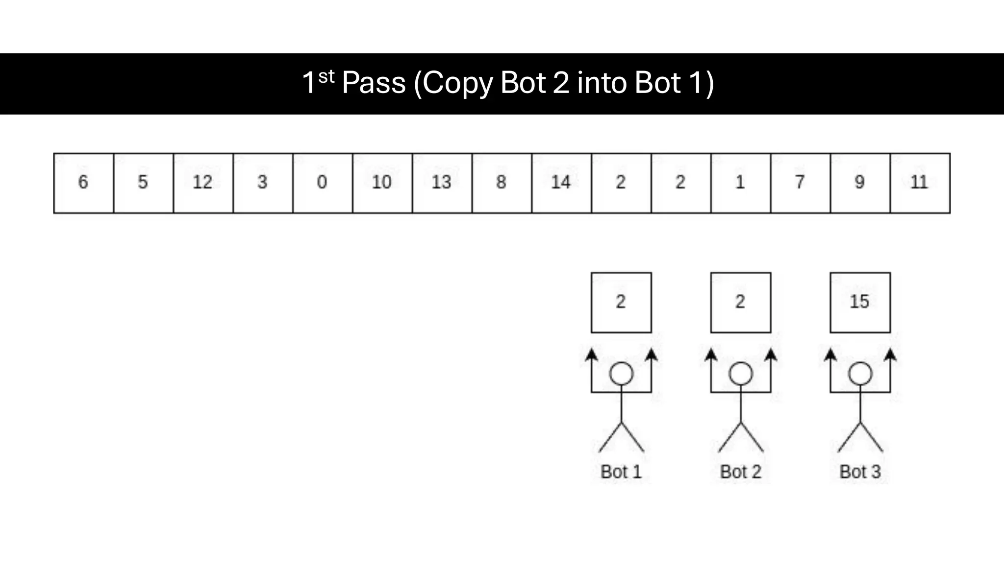 1st Pass (Copy Bot 2 into Bot 1) 