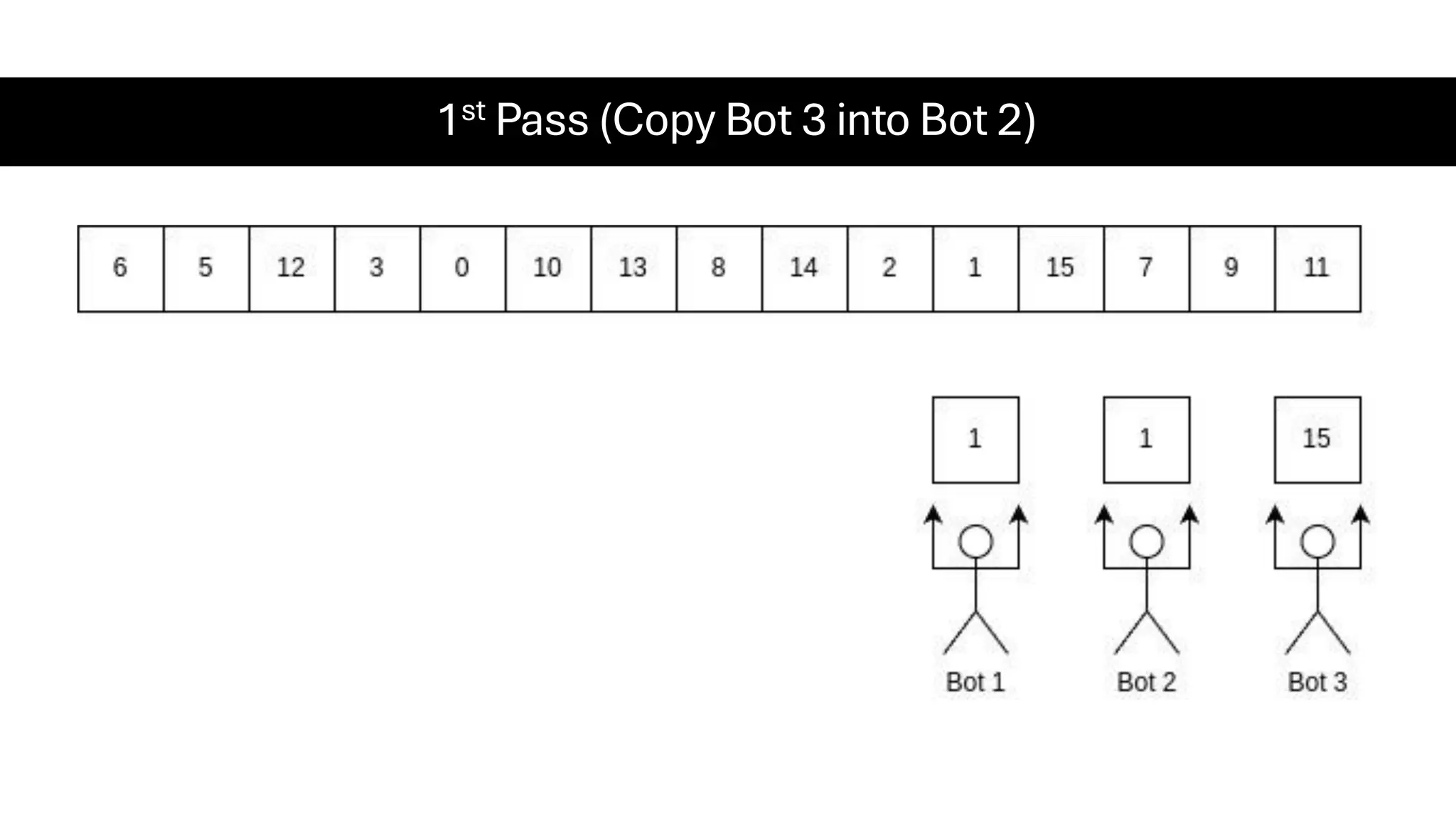 1st Pass (Copy Bot 3 into Bot 2) 