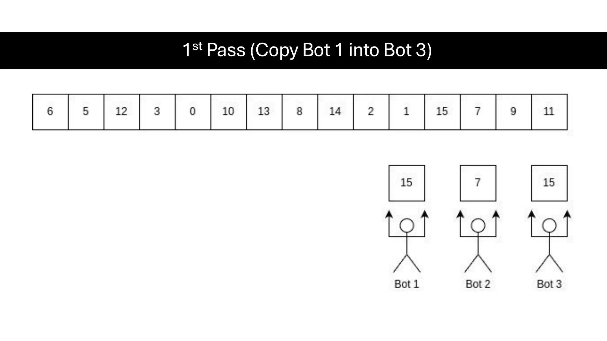 1st Pass (Copy Bot 1 into Bot 3) 